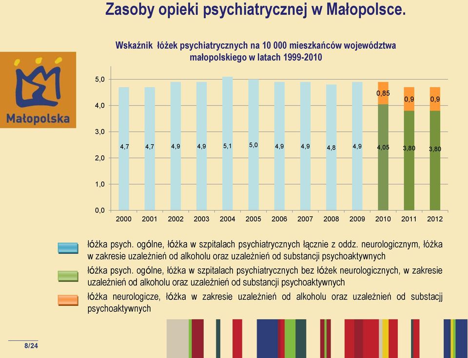 0,0 2000 2001 2002 2003 2004 2005 2006 2007 2008 2009 2010 2011 2012 łóżka psych. ogólne, łóżka w szpitalach psychiatrycznych łącznie z oddz.