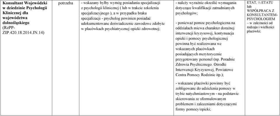 udokumentowane doświadczenie zawodowe zdobyte w placówkach psychiatrycznej opieki zdrowotnej; - należy wyraźnie określić wymagania dotyczące kwalifikacji zatrudnianych psychologów; - ponieważ pomoc