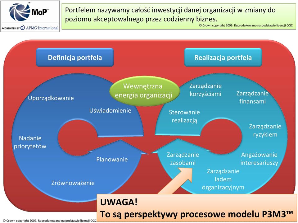 Reprodukowano na podstawie licencji OGC Uświadomienie Planowanie Wewnętrzna energia organizacji Sterowanie realizacją Zarządzanie zasobami Zarządzanie