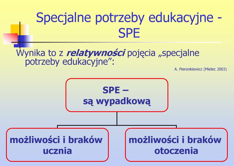 : A. Pieronkiewicz (Mielec 2003) SPE są wypadkową