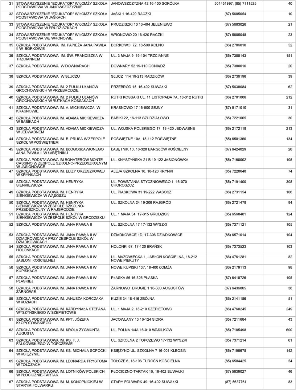WRONOWIE WRONOWO 20 16-420 RACZKI (87) 5685048 23 35 SZKOŁA PODSTAWOWA IM. PAPIEŻA JANA PAWŁA II W BORKOWIE BORKOWO 72, 18-500 KOLNO (86) 2786010 52 SZKOŁA PODSTAWOWA IM. ŚW.
