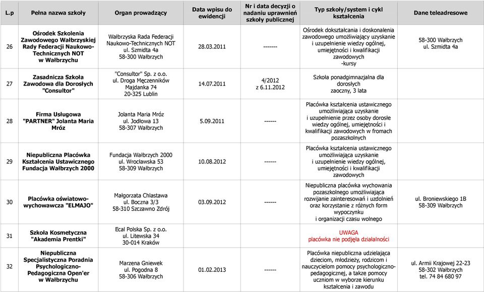 Pedagogiczna Open'er Wałbrzyska Rada Federacji Naukowo-Technicznych NOT ul. Szmidta 4a "Consultor" ul. Droga Męczenników Majdanka 74 20-325 Lublin Jolanta Maria Mróz ul.
