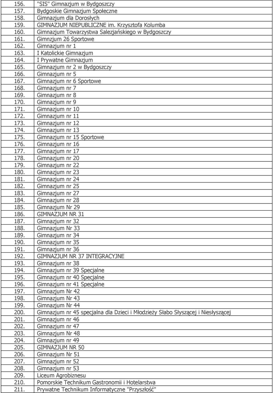 Gimnazjum nr 5 167. Gimnazjum nr 6 Sportowe 168. Gimnazjum nr 7 169. Gimnazjum nr 8 170. Gimnazjum nr 9 171. Gimnazjum nr 10 172. Gimnazjum nr 11 173. Gimnazjum nr 12 174. Gimnazjum nr 13 175.