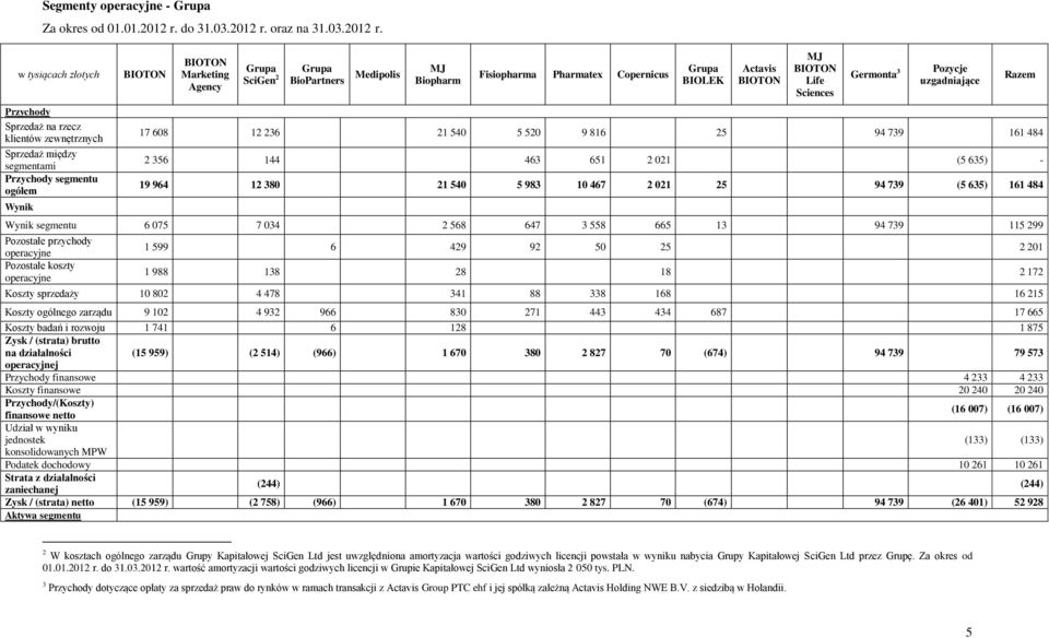 raz na 31.03.2012 r.