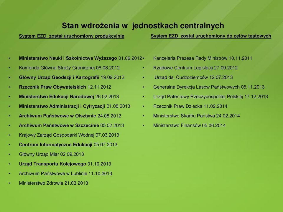 Cudzoziemców 12.07.2013 Rzecznik Praw Obywatelskich 12.11.2012 Generalna Dyrekcja Lasów Państwowych 05.11.2013 Ministerstwo Edukacji Narodowej 26.02.2013 Urząd Patentowy Rzeczypospolitej Polskiej 17.