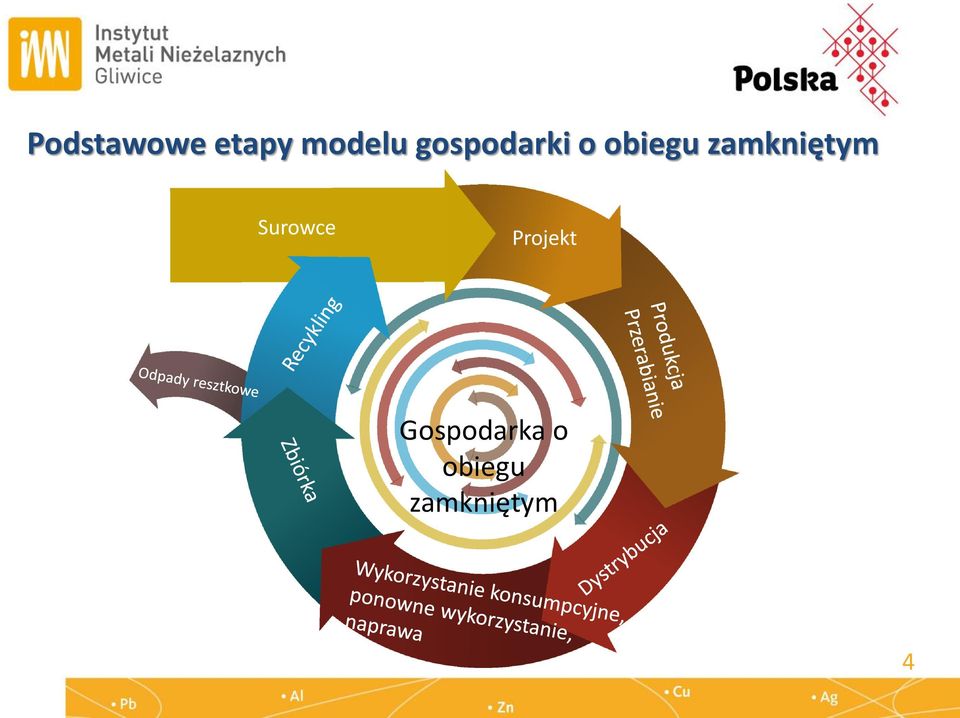 zamkniętym Surowce