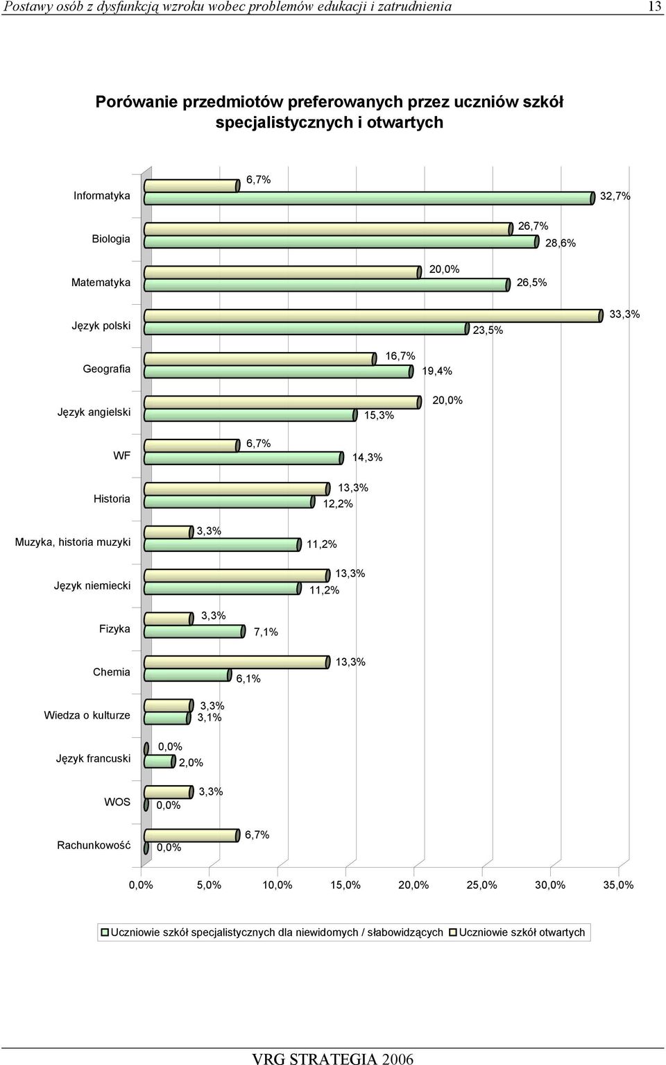 13,3% 12,2% Muzyka, historia muzyki 3,3% 11,2% Język niemiecki 11,2% 13,3% Fizyka 3,3% 7,1% Chemia 6,1% 13,3% Wiedza o kulturze 3,3% 3,1% Język francuski 0,0% 2,0%