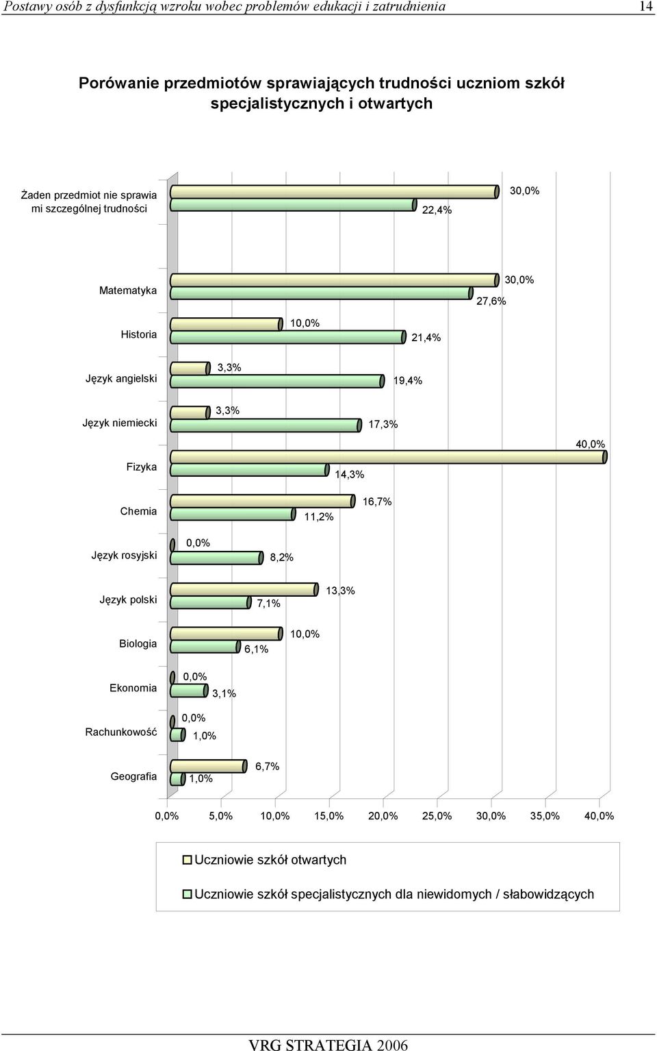 niemiecki 3,3% 17,3% 40,0% Fizyka Chemia 11,2% 14,3% 16,7% Język rosyjski 0,0% 8,2% Język polski 7,1% 13,3% Biologia 6,1% 10,0% Ekonomia Rachunkowość 0,0% 3,1%