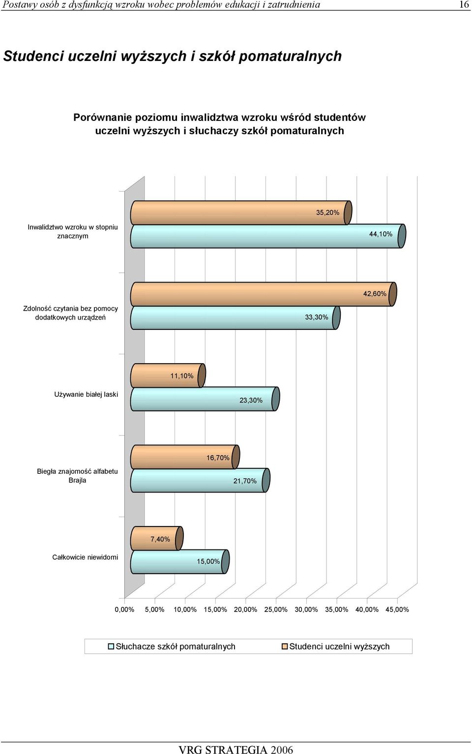 Zdolność czytania bez pomocy dodatkowych urządzeń 33,30% 11,10% Używanie białej laski 23,30% 16,70% Biegła znajomość alfabetu Brajla 21,70% 7,40%