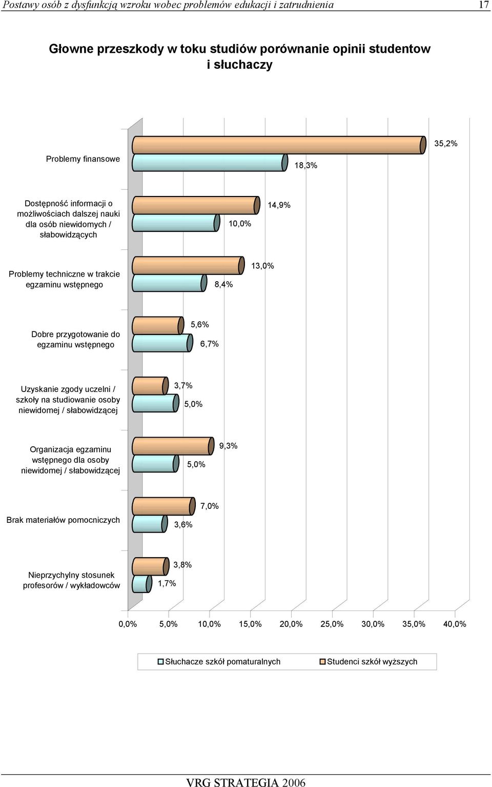 wstępnego 5,6% 6,7% Uzyskanie zgody uczelni / szkoły na studiowanie osoby niewidomej / słabowidzącej 3,7% 5,0% Organizacja egzaminu wstępnego dla osoby niewidomej / słabowidzącej 5,0% 9,3%