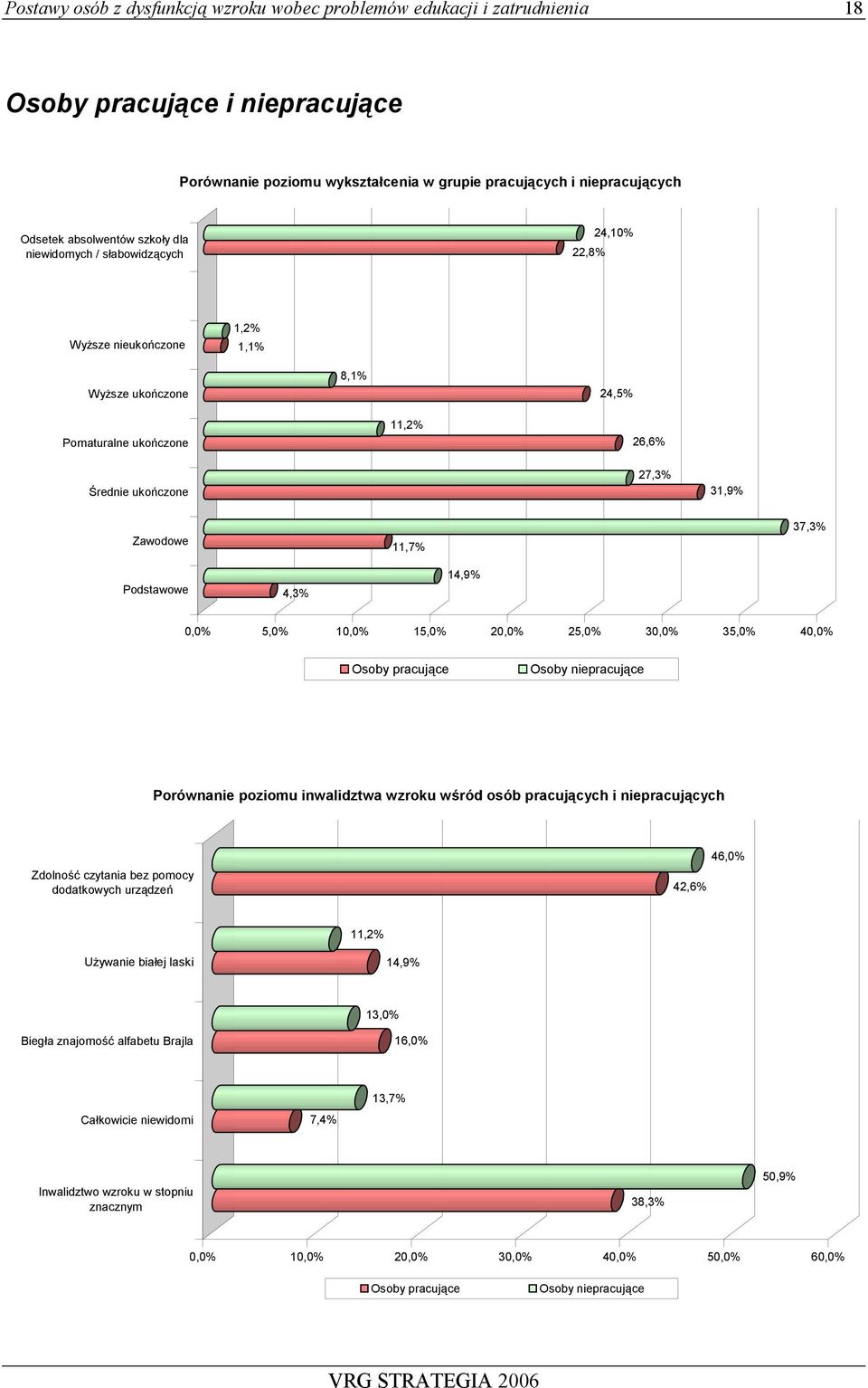 Podstawowe 4,3% 14,9% 0,0% 5,0% 10,0% 15,0% 20,0% 25,0% 30,0% 35,0% 40,0% Osoby pracujące Osoby niepracujące Porównanie poziomu inwalidztwa wzroku wśród osób pracujących i niepracujących Zdolność