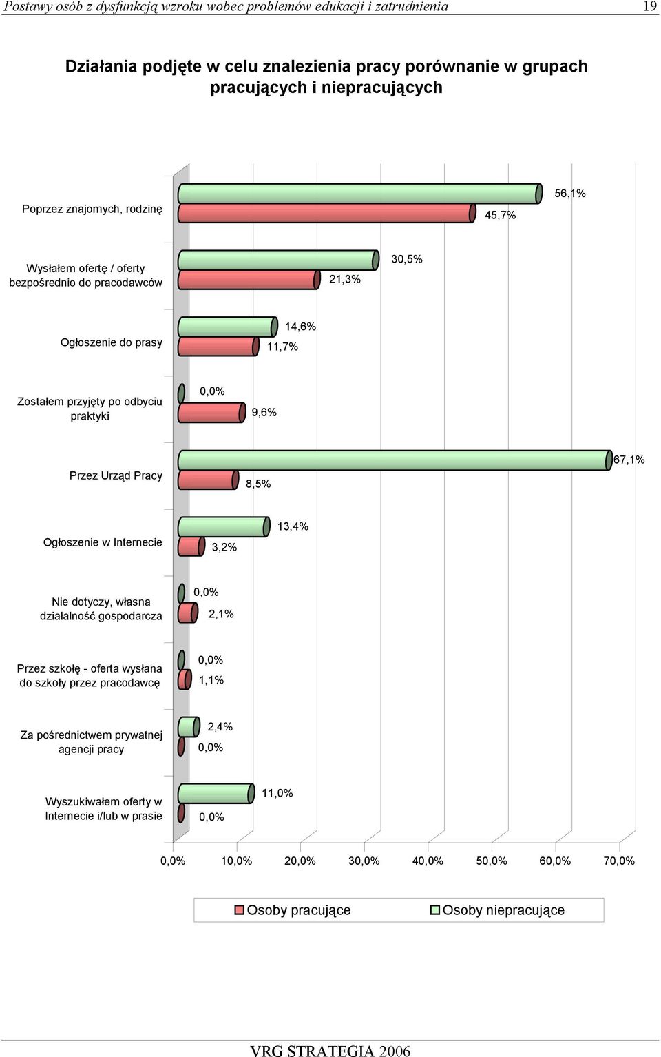 Urząd Pracy 8,5% 67,1% Ogłoszenie w Internecie 3,2% 13,4% Nie dotyczy, własna działalność gospodarcza 0,0% 2,1% Przez szkołę - oferta wysłana do szkoły przez pracodawcę 0,0% 1,1% Za