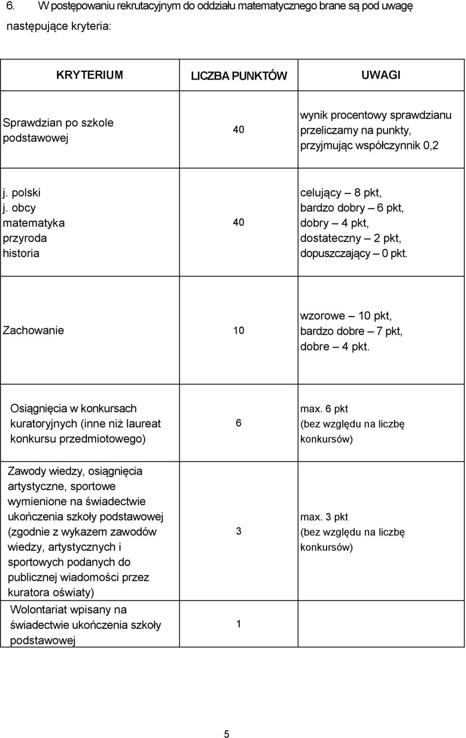 Zachowanie 10 wzorowe 10 pkt, bardzo dobre 7 pkt, dobre 4 pkt. Osiągnięcia w konkursach kuratoryjnych (inne niż laureat konkursu przedmiotowego) 6 max.