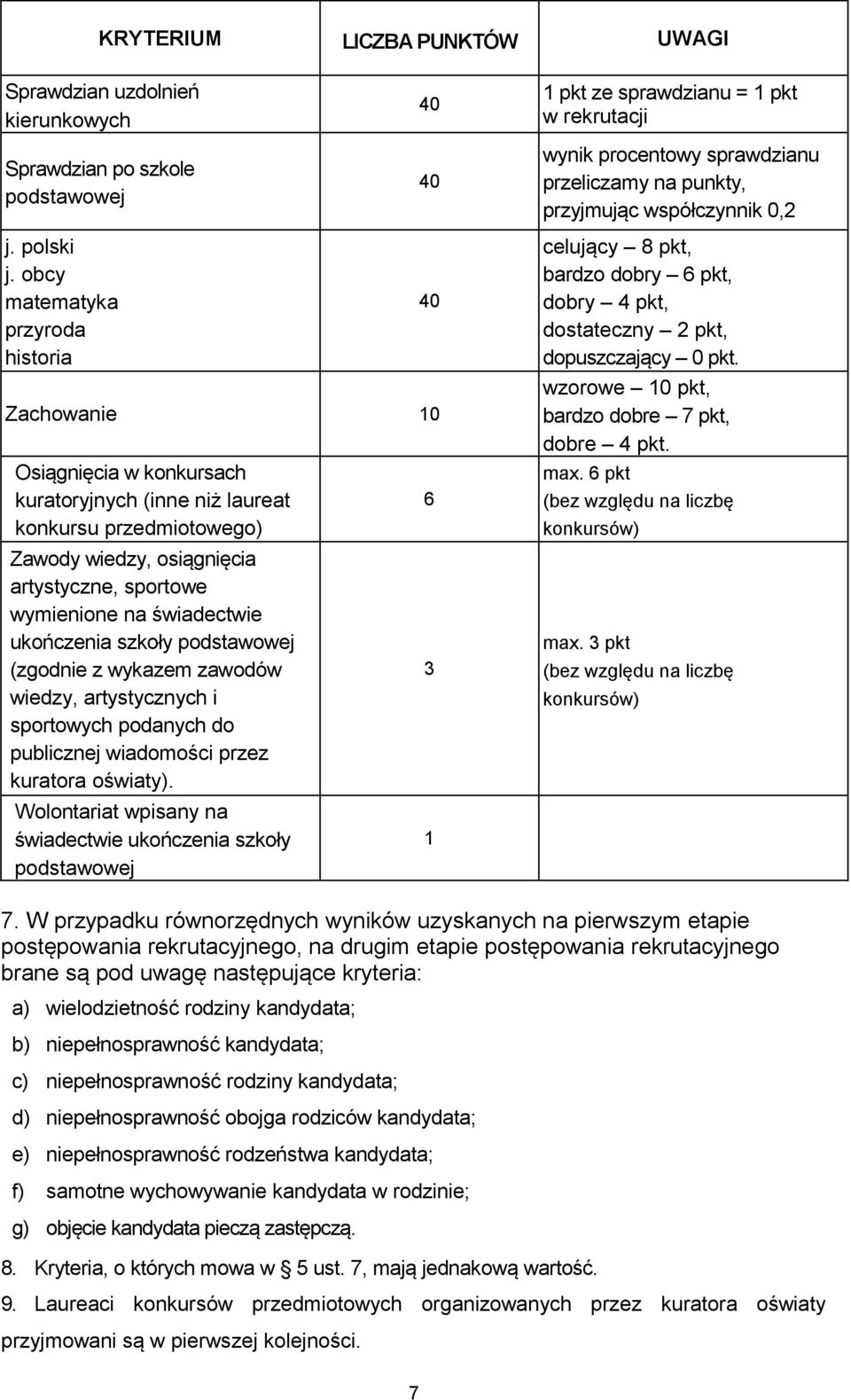 obcy matematyka przyroda historia Zachowanie 10 Osiągnięcia w konkursach kuratoryjnych (inne niż laureat konkursu przedmiotowego) Zawody wiedzy, osiągnięcia artystyczne, sportowe wymienione na