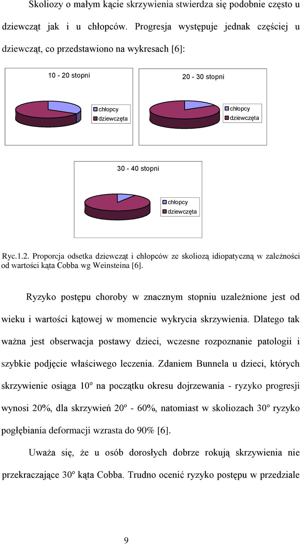 stopni 20-30 stopni chłopcy dziewczęta chłopcy dziewczęta 30-40 stopni chłopcy dziewczęta Ryc.1.2. Proporcja odsetka dziewcząt i chłopców ze skoliozą idiopatyczną w zależności od wartości kąta Cobba wg Weinsteina [6].