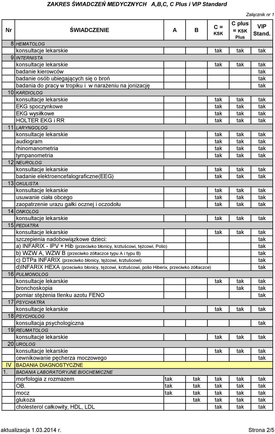 konsultacje lekarskie badanie elektroencefalograficzne(eeg) 13 OKULISTA konsultacje lekarskie usuwanie ciała obcego zaopatrzenie urazu gałki ocznej i oczodołu 14 ONKOLOG konsultacje lekarskie 15