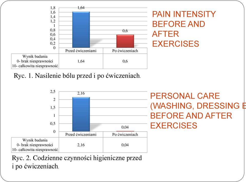 ,5 - całkowita niesprawność,5,5,6 Przed ćwiczeniami,4 Po ćwiczeniach,6,4 Ryc.
