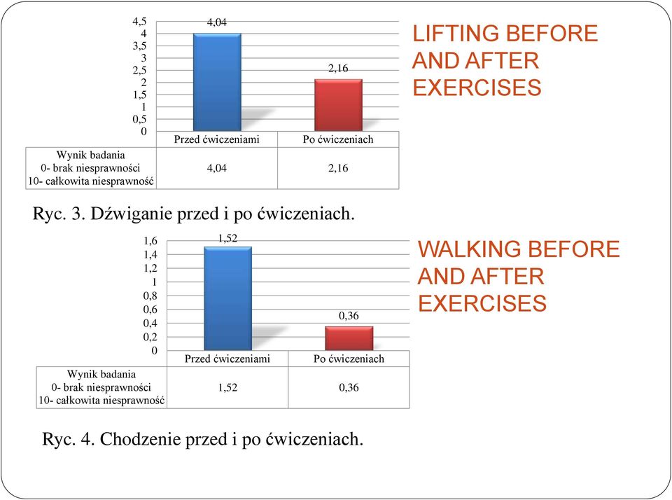Dźwiganie przed i po ćwiczeniach.