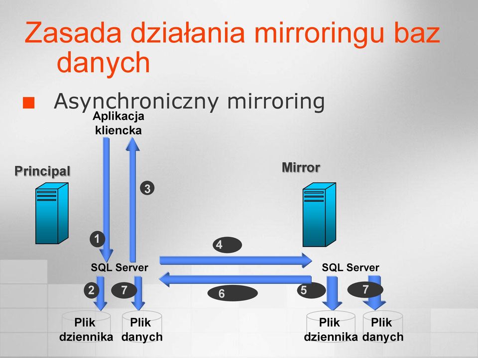 kliencka Principal 3 Mirror 1 4 SQL Server