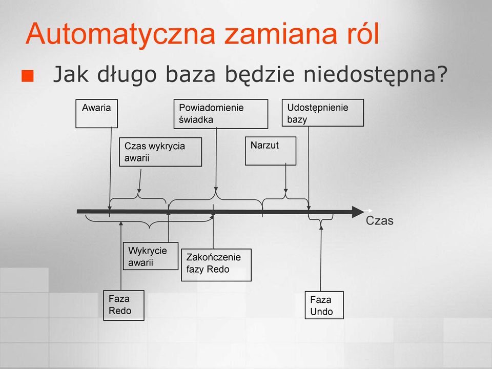 Awaria Powiadomienie świadka Udostępnienie bazy