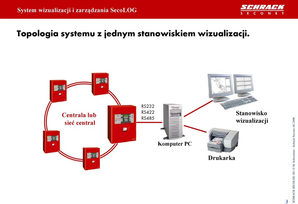 Centrala lub sieć central RS232 RS422 RS485