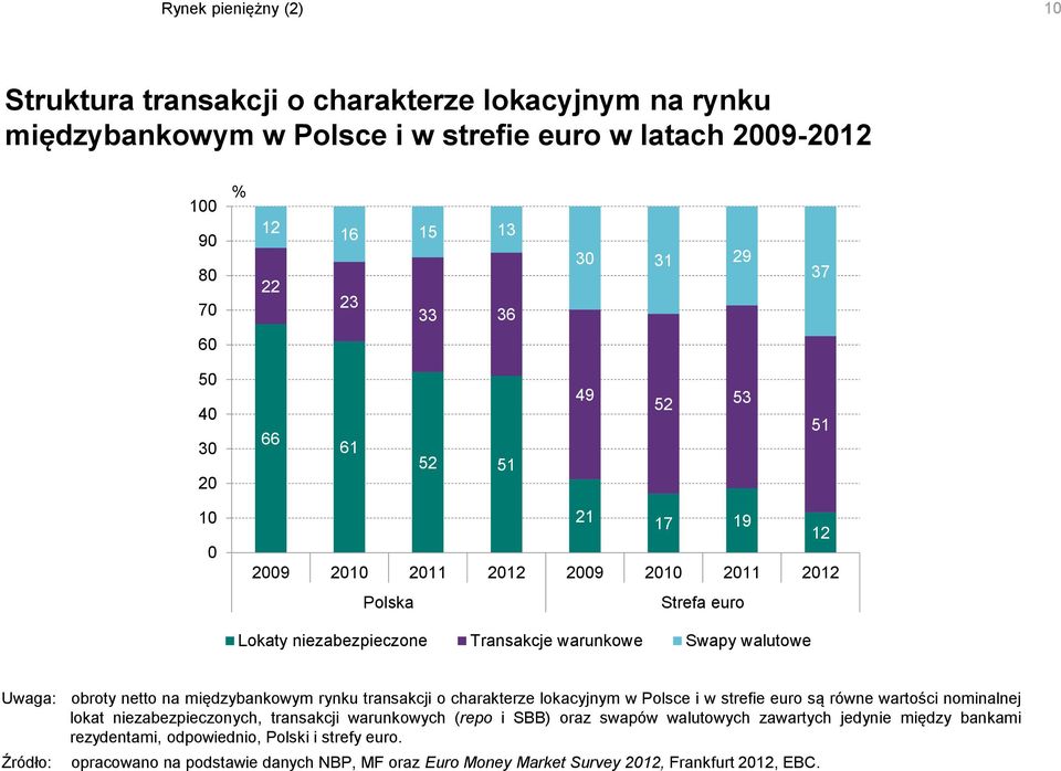międzybankowym rynku transakcji o charakterze lokacyjnym w Polsce i w strefie euro są równe wartości nominalnej lokat niezabezpieczonych, transakcji warunkowych (repo i SBB) oraz
