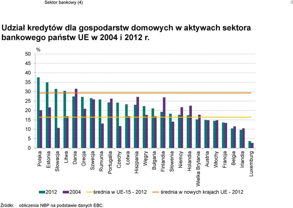(4) 6 Udział kredytów dla gospodarstw domowych w aktywach sektora bankowego państw UE w 24 i 212 r.