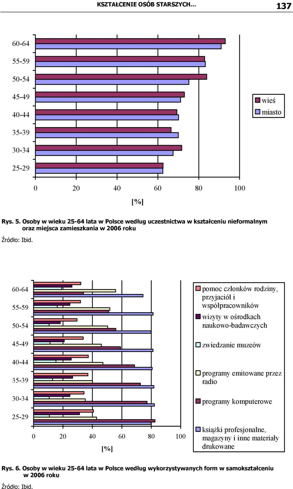 60-64 55-59 50-54 45-49 40-44 35-39 30-34 25-29 0 20 40 60 80 100 [%] pomoc członków rodziny, przyjaciół i współpracowników wizyty w ośrodkach naukowo-badawczych