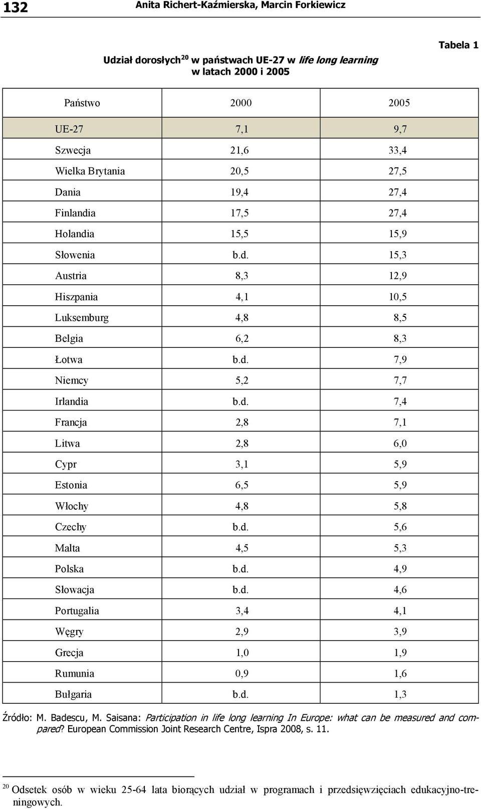 d. 7,4 Francja 2,8 7,1 Litwa 2,8 6,0 Cypr 3,1 5,9 Estonia 6,5 5,9 Włochy 4,8 5,8 Czechy b.d. 5,6 Malta 4,5 5,3 Polska b.d. 4,9 Słowacja b.d. 4,6 Portugalia 3,4 4,1 Węgry 2,9 3,9 Grecja 1,0 1,9 Rumunia 0,9 1,6 Bułgaria b.