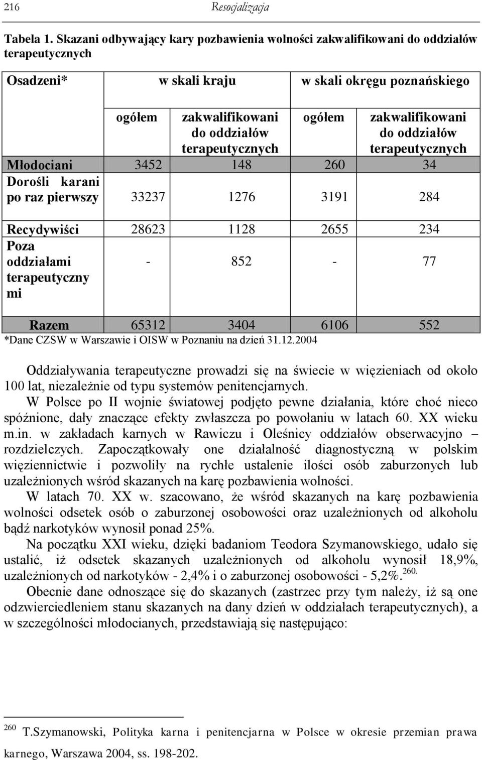 ogółem zakwalifikowani do oddziałów terapeutycznych Młodociani 3452 148 260 34 Dorośli karani po raz pierwszy 33237 1276 3191 284 Recydywiści 28623 1128 2655 234 Poza oddziałami terapeutyczny mi -