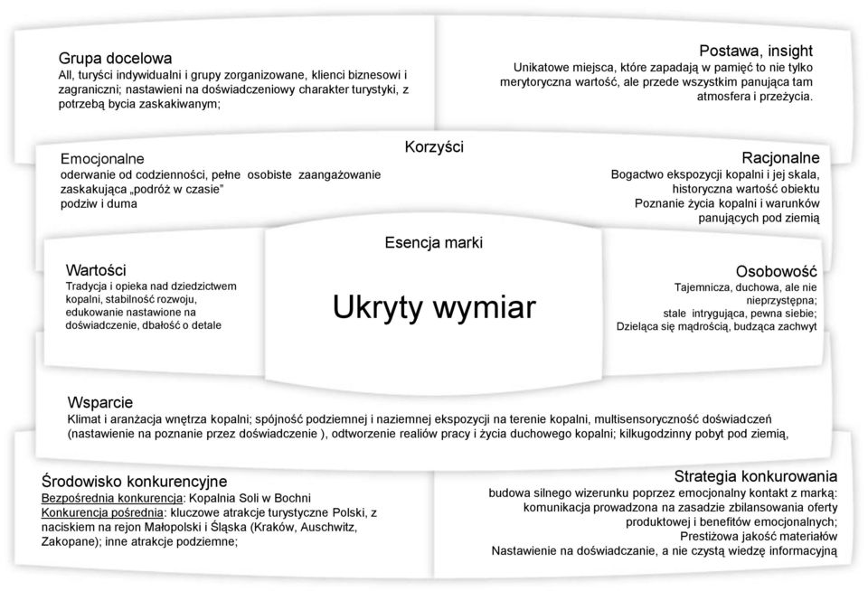 Emocjonalne oderwanie od codzienności, pełne osobiste zaangażowanie zaskakująca podróż w czasie podziw i duma Wartości Tradycja i opieka nad dziedzictwem kopalni, stabilność rozwoju, edukowanie