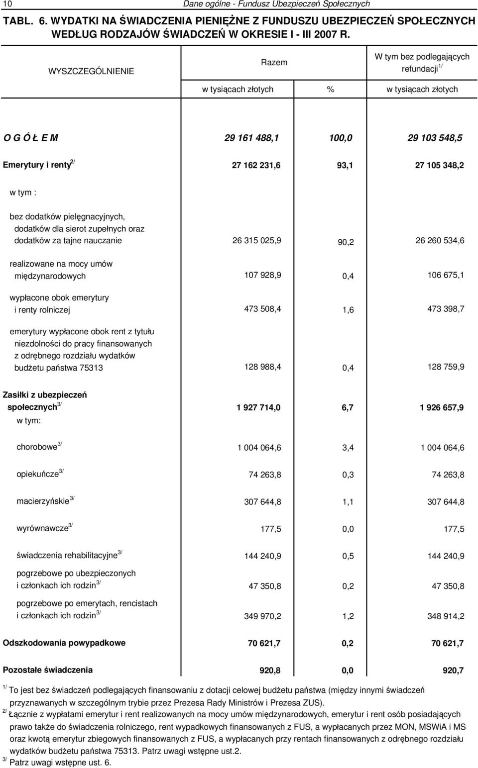 dodatków pielęgnacyjnych, dodatków dla sierot zupełnych oraz dodatków za tajne nauczanie 26 315 025,9 90,2 26 260 534,6 realizowane na mocy umów międzynarodowych 107 928,9 0,4 106 675,1 wypłacone