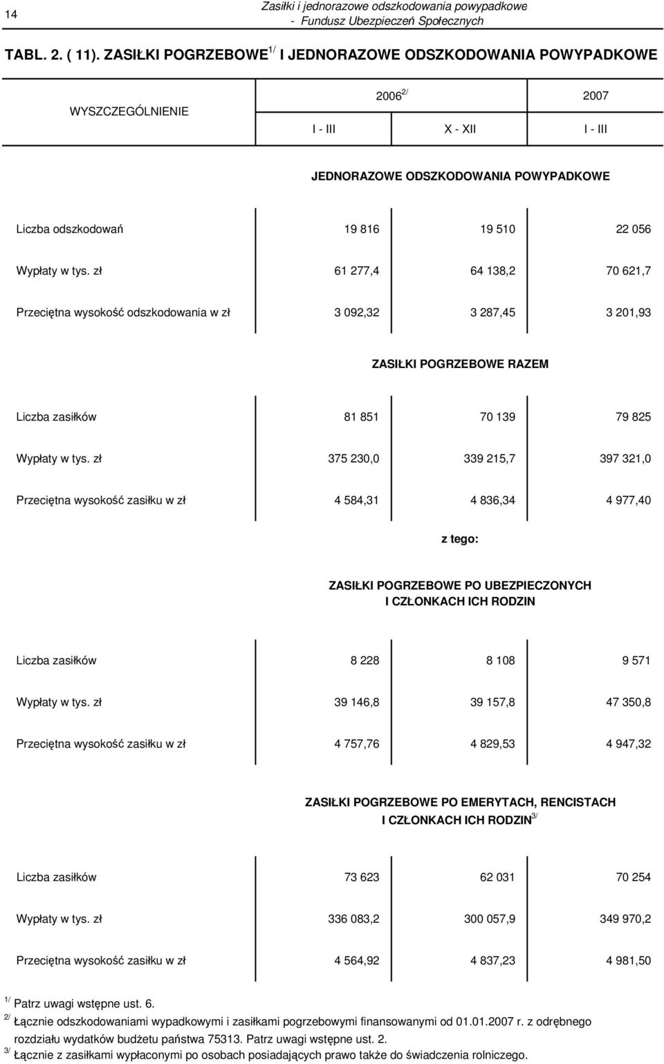 zł 61 277,4 64 138,2 70 621,7 Przeciętna wysokość odszkodowania w zł 3 092,32 3 287,45 3 201,93 ZASIŁKI POGRZEBOWE RAZEM Liczba zasiłków 81 851 70 139 79 825 Wypłaty w tys.