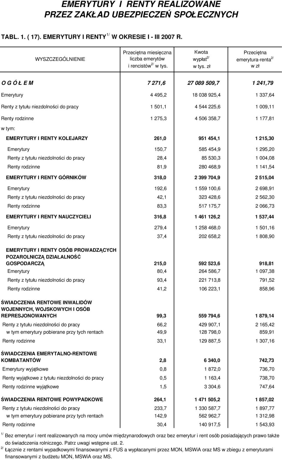 zł Przeciętna emerytura-renta 2/ w zł O G Ó Ł E M 7 271,6 27 089 509,7 1 241,79 Emerytury 4 495,2 18 038 925,4 1 337,64 Renty z tytułu niezdolności do pracy 1 501,1 4 544 225,6 1 009,11 Renty