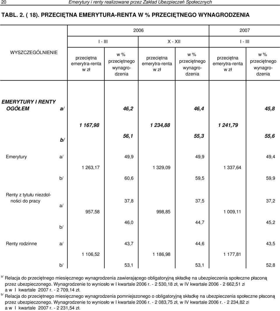 emerytra-renta emerytra-renta wynagro- w zł wynagro- w zł wynagrodzenia dzenia dzenia EMERYTURY I RENTY OGÓŁEM a/ 46,2 46,4 45,8 1 167,98 1 234,88 1 241,79 b/ 56,1 55,3 55,6 Emerytury a/ 49,9 49,9