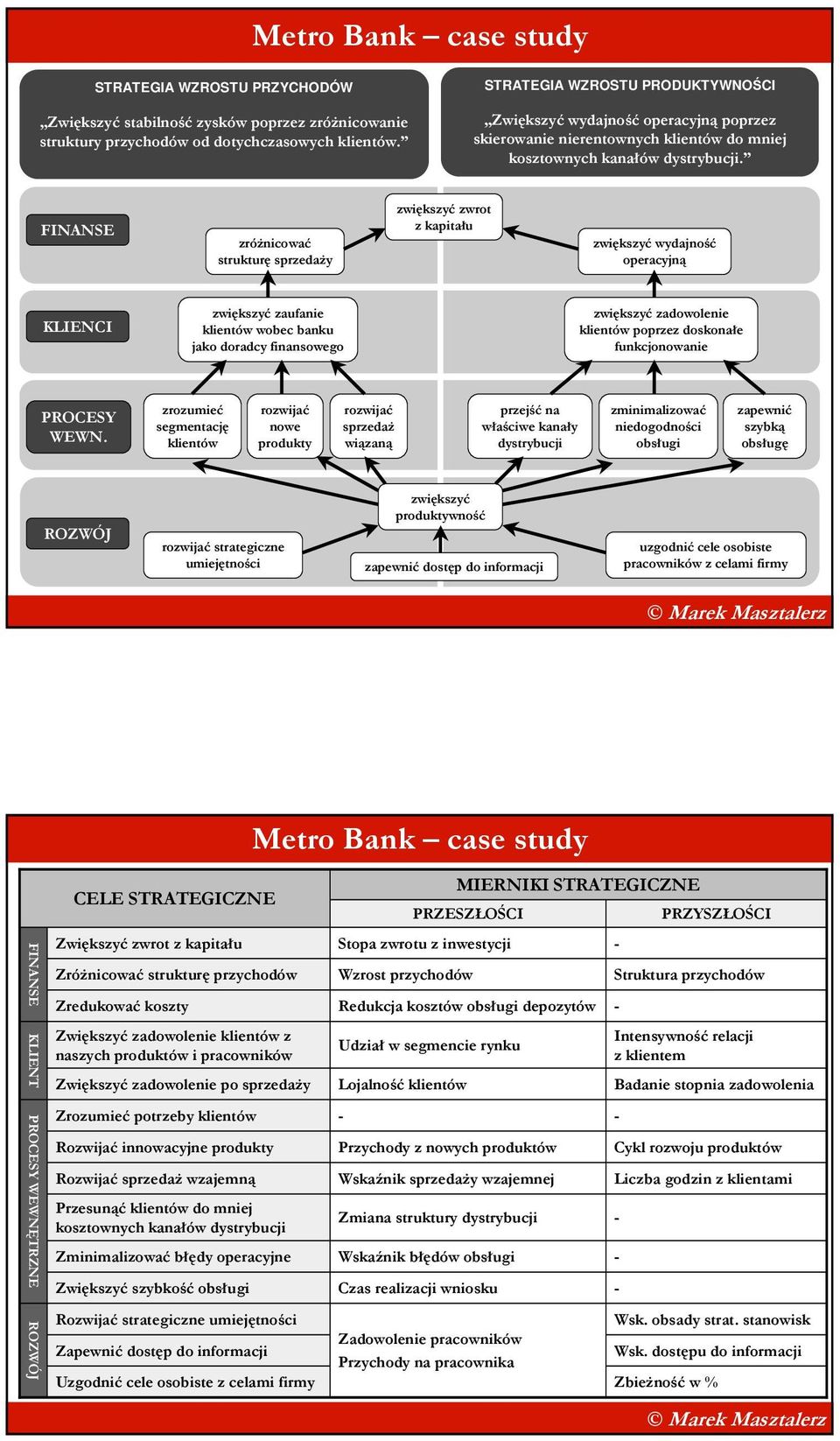 FINANSE zróŝnicować strukturę sprzedaŝy zwiększyć zwrot z kapitału zwiększyć wydajność operacyjną KLIENCI zwiększyć zaufanie klientów wobec banku jako doradcy finansowego zwiększyć zadowolenie