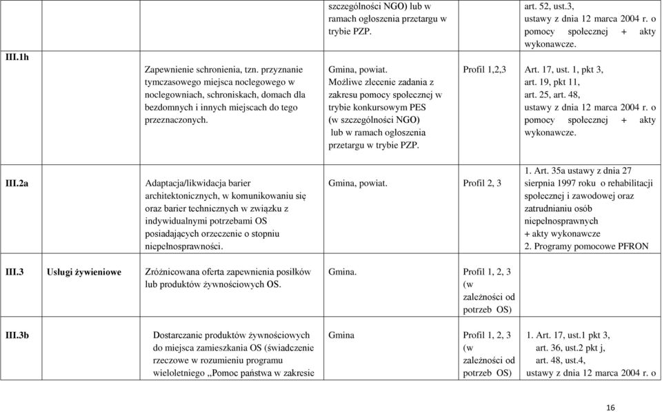 Możliwe zlecenie zadania z zakresu pomocy społecznej w trybie konkursowym PES (w szczególności NGO) lub w ramach ogłoszenia przetargu w trybie PZP. art. 52, ust.3, ustawy z dnia 12 marca 2004 r.