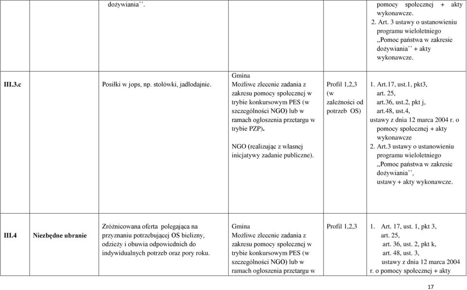 NGO (realizując z własnej inicjatywy zadanie publiczne). Profil 1,2,3 (w zależności od potrzeb OS) 1. Art.17, ust.1, pkt3, art. 25, art.36, ust.2, pkt j, art.48, ust.4, ustawy z dnia 12 marca 2004 r.