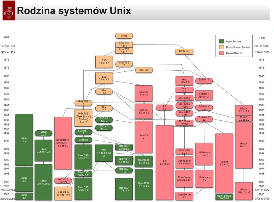 Unix 12