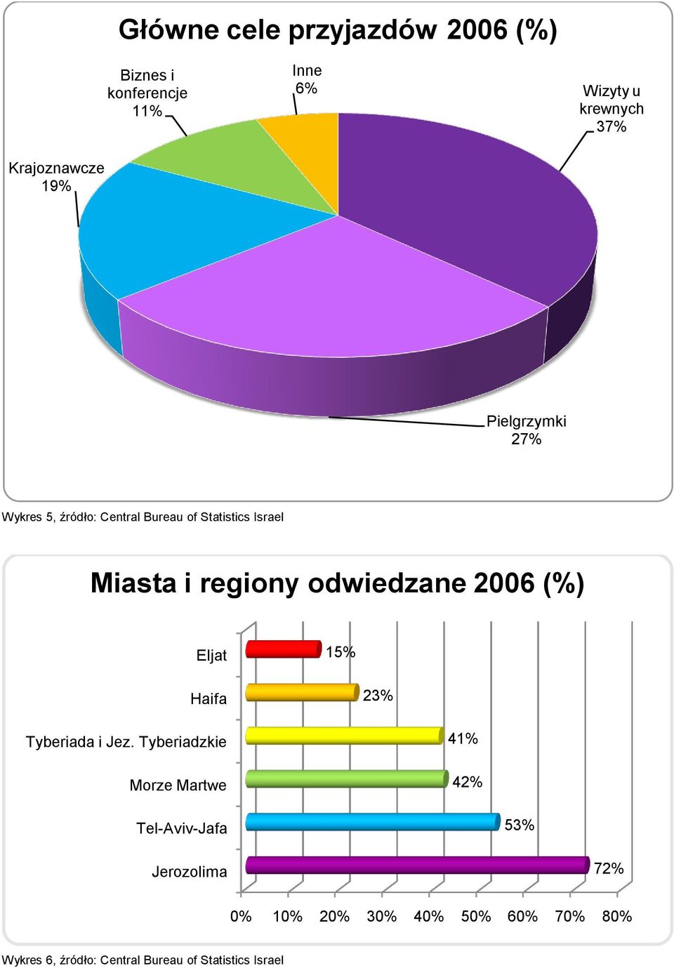 odwiedzane 2006 (%) Eljat 15% Haifa 23% Tyberiada i Jez.