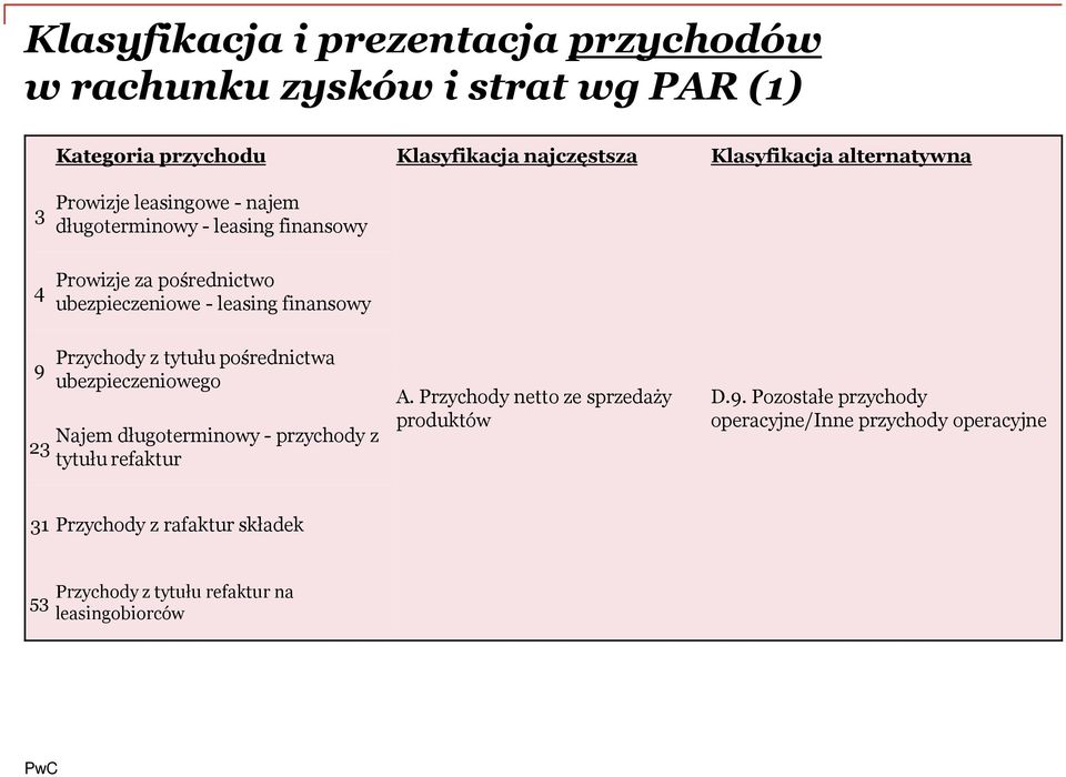 Przychody z tytułu pośrednictwa 9 ubezpieczeniowego 23 Najem długoterminowy - przychody z tytułu refaktur A.