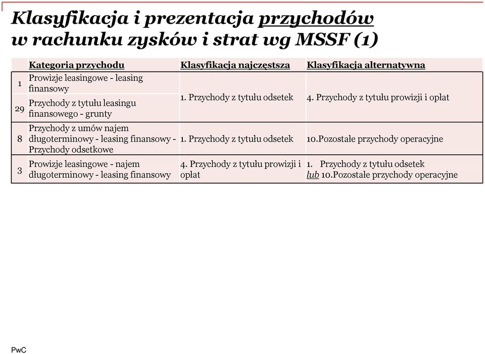Przychody z tytułu prowizji i opłat 8 3 Przychody z umów najem długoterminowy - leasing finansowy - Przychody odsetkowe 1. Przychody z tytułu odsetek 10.