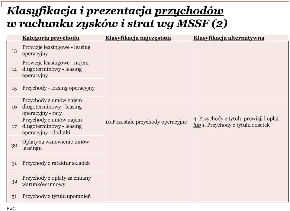 długoterminowy - leasing operacyjny - raty Przychody z umów najem długoterminowy - leasing operacyjny - dodatki 10.Pozostałe przychody operacyjne 4.