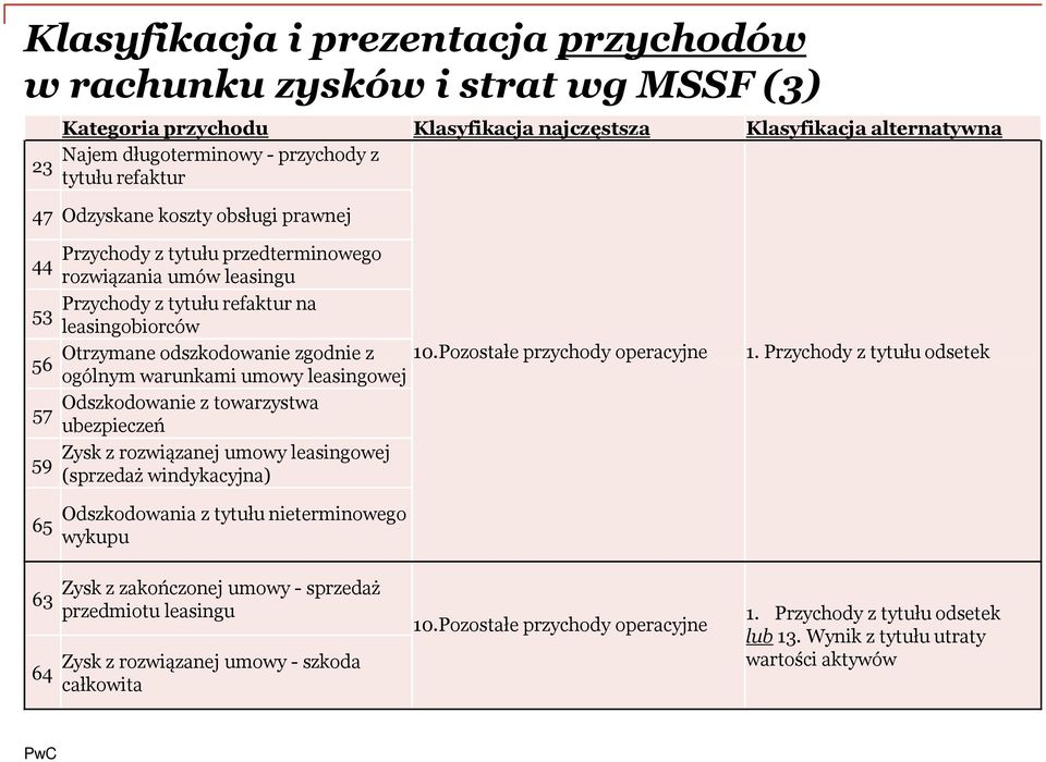 ogólnym warunkami umowy leasingowej Odszkodowanie z towarzystwa 57 ubezpieczeń Zysk z rozwiązanej umowy leasingowej 59 (sprzedaż windykacyjna) 65 63 64 Odszkodowania z tytułu nieterminowego wykupu
