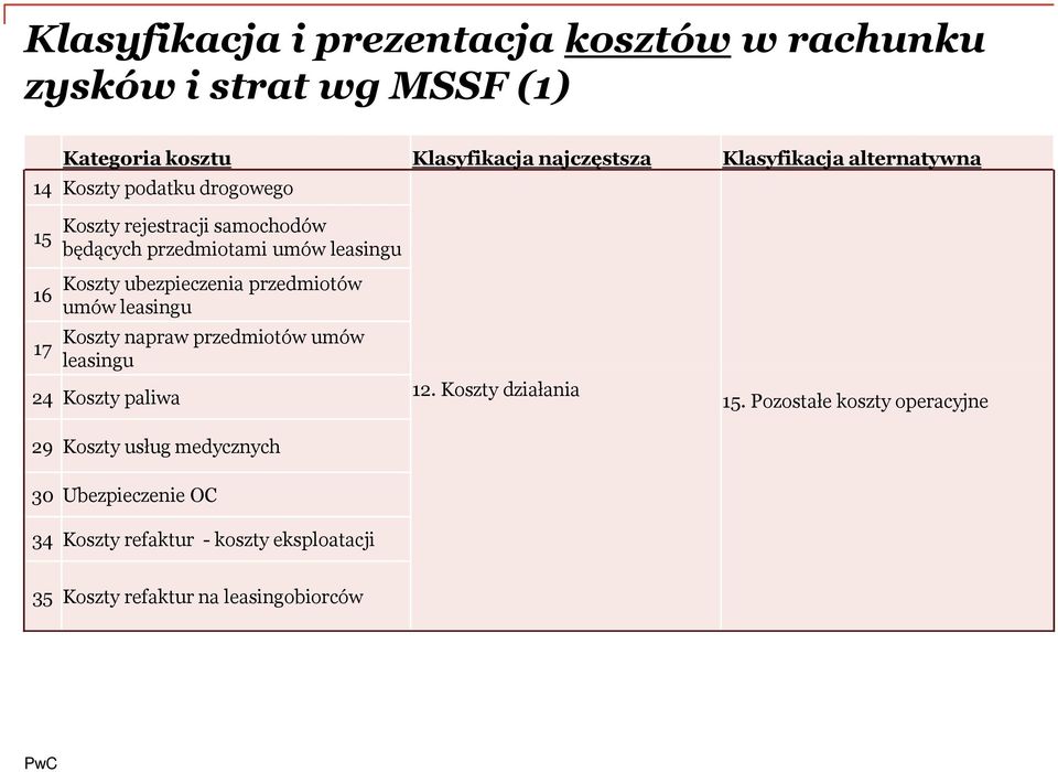 ubezpieczenia przedmiotów umów leasingu Koszty napraw przedmiotów umów leasingu 24 Koszty paliwa 29 Koszty usług medycznych 30