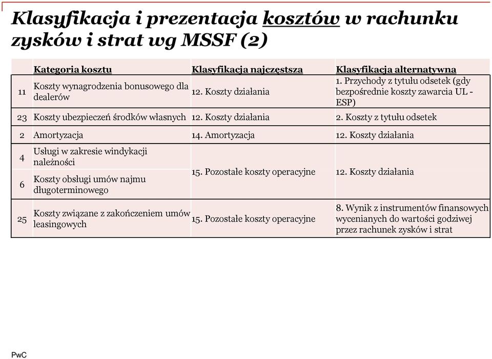 Koszty działania 2. Koszty z tytułu odsetek 2 Amortyzacja 14. Amortyzacja 12. Koszty działania 4 6 Usługi w zakresie windykacji należności Koszty obsługi umów najmu długoterminowego 15.