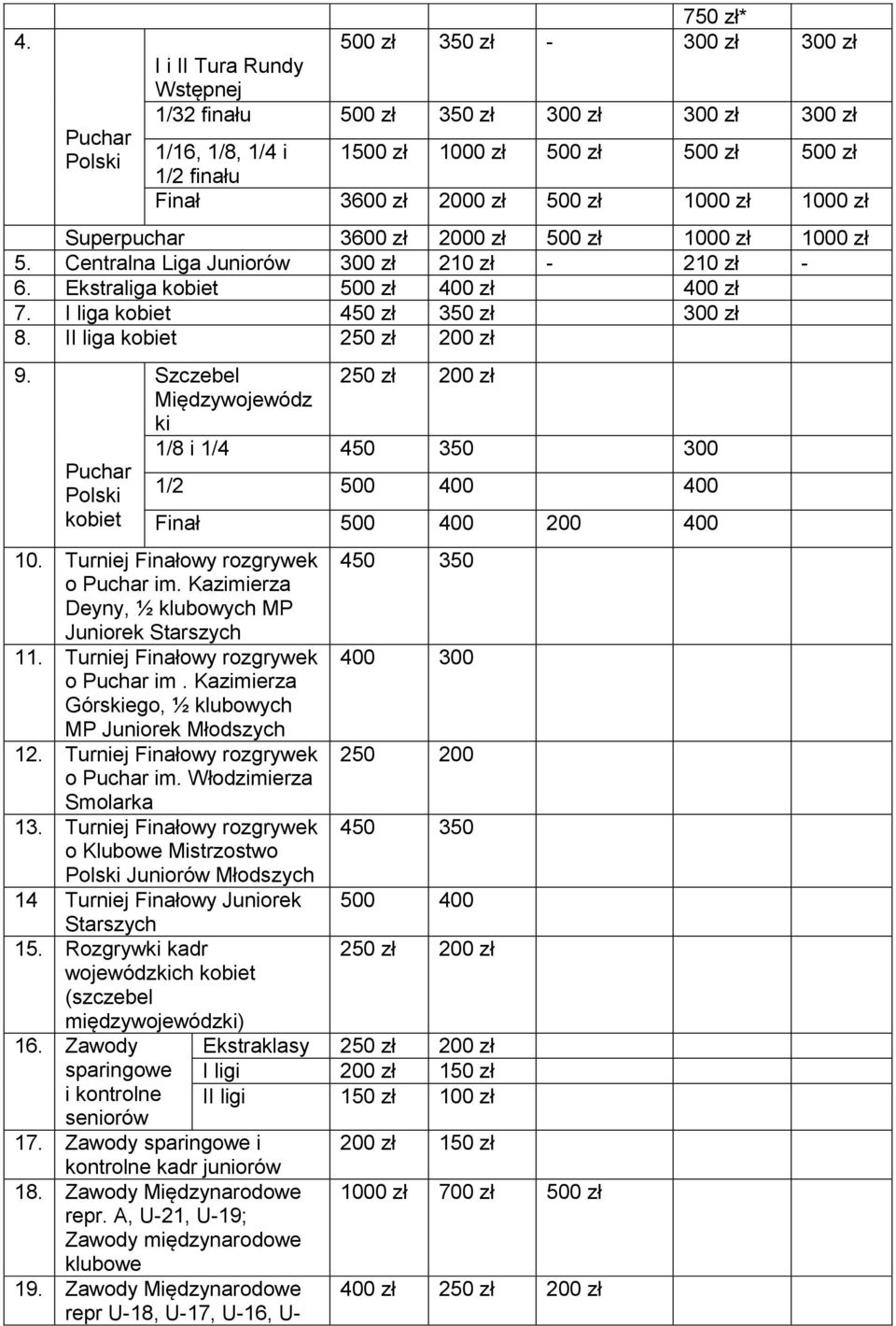 I liga kobiet 450 zł 350 zł 300 zł 8. II liga kobiet 250 zł 200 zł 9. Puchar Polski kobiet Szczebel 250 zł 200 zł Międzywojewódz ki 1/8 i 1/4 450 350 300 1/2 500 400 400 Finał 500 400 200 400 10.