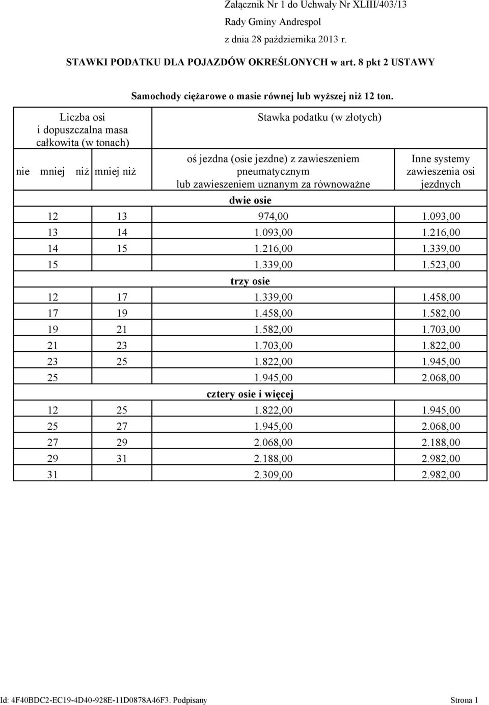 oś jezdna (osie jezdne) z zawieszeniem lub zawieszeniem uznanym za równoważne zawieszenia osi 12 13 974,00 1.093,00 13 14 1.093,00 1.216,00 14 15 1.216,00 1.339,00 15 1.