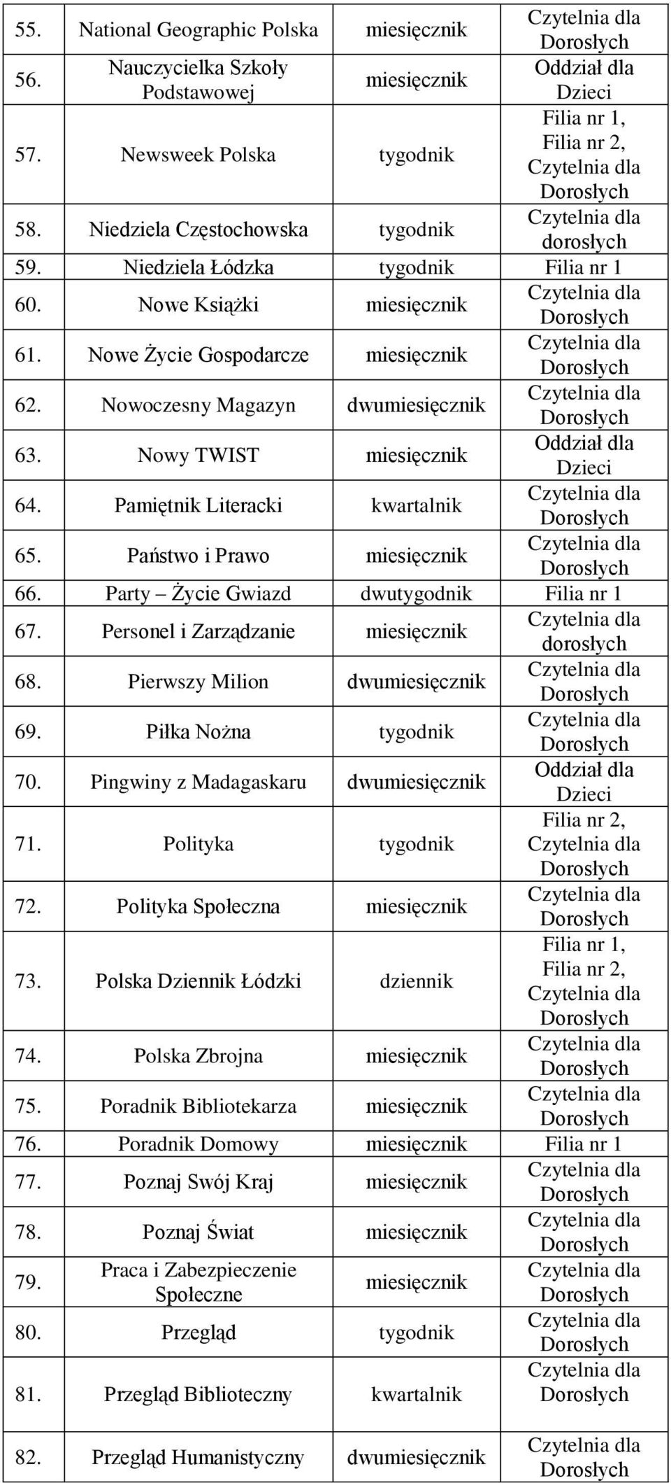 Pierwszy Milion dwu 69. Piłka Nożna tygodnik 70. Pingwiny z Madagaskaru dwu 71. Polityka tygodnik 72. Polityka Społeczna 73. Polska Dziennik Łódzki dziennik 74. Polska Zbrojna 75.