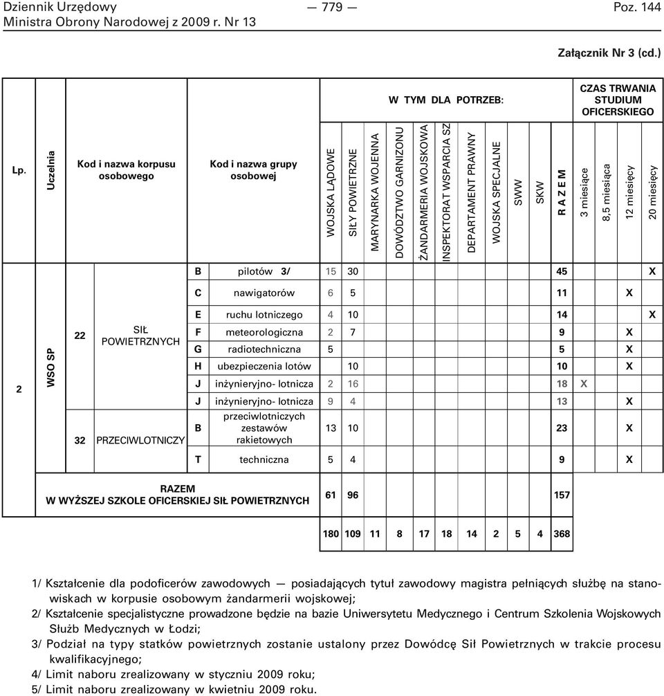 WOJSKA SPECJALNE SWW SKW R A Z E M 3 miesiące 8,5 miesiąca 12 miesięcy 20 miesięcy B pilotów 3/ 15 30 45 X C nawigatorów 6 5 11 X E ruchu lotniczego 4 10 14 X 2 WSO SP 22 SIŁ POWIETRZNYCH 32